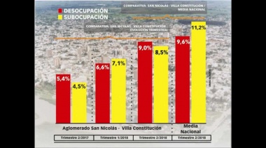 La desocupación trepó a 10,5 en el tercer trimestre en San Nicolás