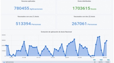 Se lanzó un “Monitor Público” con información en tiempo real sobre el plan de vacunación