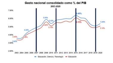 Aseguran que la educación argentina sufrió un marcado deterioro durante el macrismo