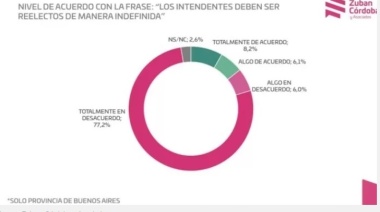 ¿Los bonaerenses están de acuerdo con la reelección indefinida de los intendentes , según esta reciente encuesta?