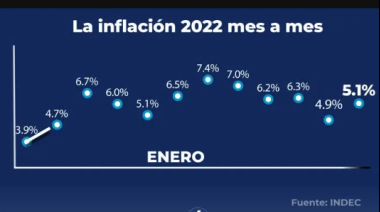 La inflación de diciembre fue de 5,1 y acumuló 94,8% en 2022