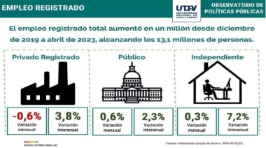 Desde diciembre de 2019 se crearon un millón de nuevos empleos en blanco
