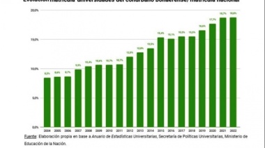 Cuatro de cada diez universitarios ingresan en universidades del conurbano bonaerense