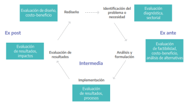 ¿Por qué es importante evaluar antes, durante y después de una Obra Pública?