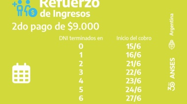 7,5 millones de personas recibirán el segundo plazo del Refuerzo de Ingresos