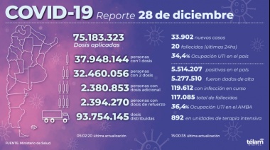 Se registraron 33.902 nuevos contagios de coronavirus en Argentina