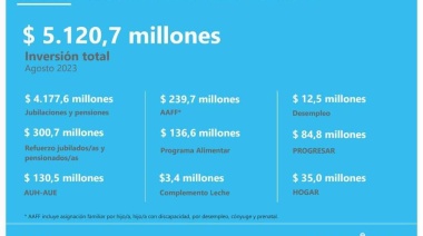 ANSES y su aporte a la economía local