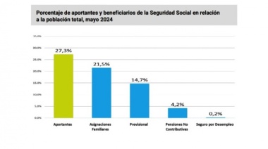 Más de 600 mil aportantes menos a la Seguridad Social en seis meses de Milei