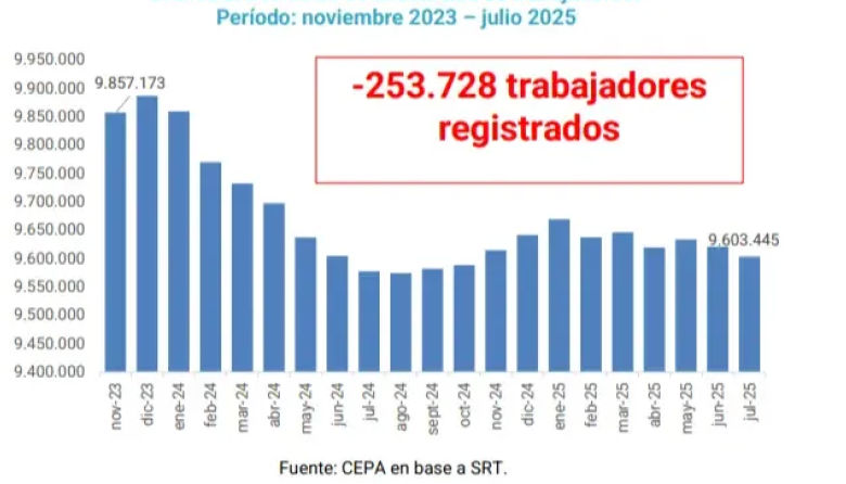 Cae el salario, el trabajo formal se desmorona y más horas de trabajo para que nada alcance