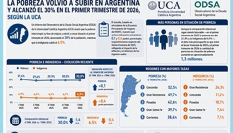 La pobreza volvió a subir en Argentina y alcanzó el 30% en el primer trimestre de 2026