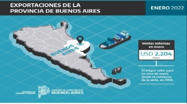 Récord de exportaciones bonaerenses: alcanzaron los USD 2.204 millones