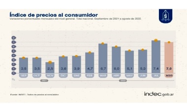 La inflación de agosto fue de 7%