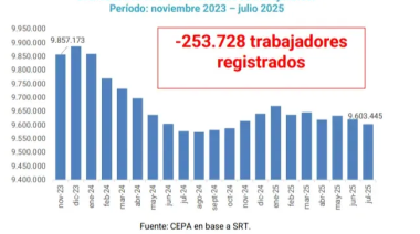 Cae el salario, el trabajo formal se desmorona y más horas de trabajo para que nada alcance