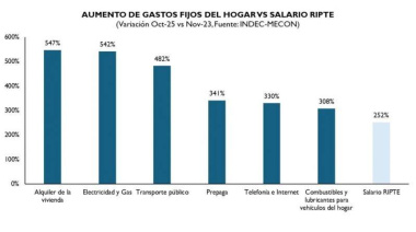 El peronismo lanza su propio índice para la inflación