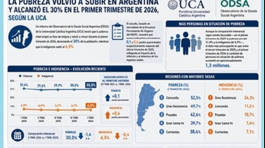 La pobreza volvió a subir en Argentina y alcanzó el 30% en el primer trimestre de 2026