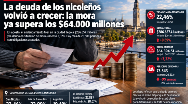 La deuda de los nicoleños volvió a crecer: la mora alcanzó los $64.394 millones