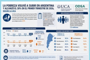 La pobreza volvió a subir en Argentina y alcanzó el 30% en el primer trimestre de 2026