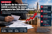 La deuda de los nicoleños volvió a crecer: la mora alcanzó los $64.394 millones