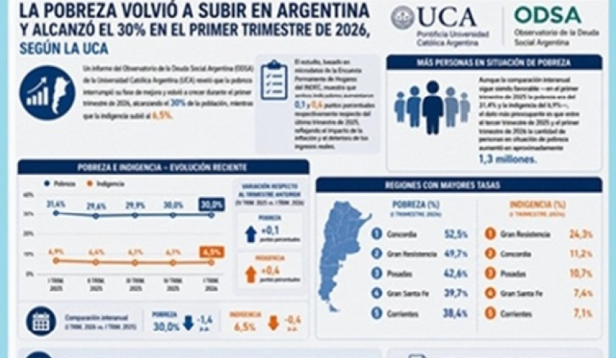 La pobreza volvió a subir en Argentina y alcanzó el 30% en el primer trimestre de 2026